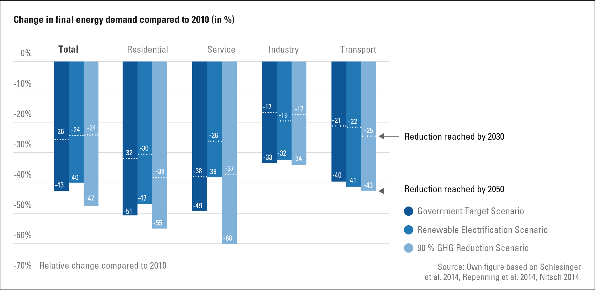 Energy demand in Germany