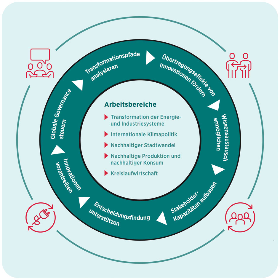 Grafik: Internationale Forschung des Wuppertal Instituts