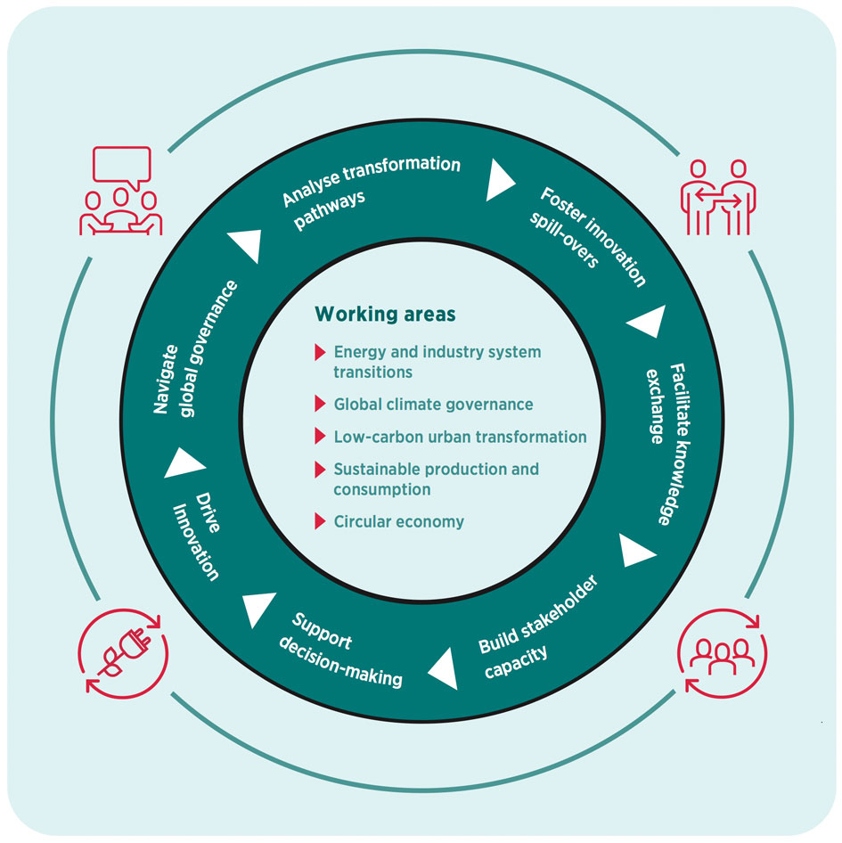 Graphic: Wuppertal Institute's international research