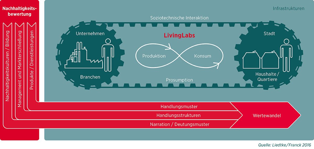 Living Labs