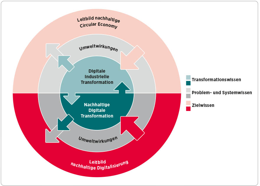 Profil des Forschungsbereichs Digitale Transformation