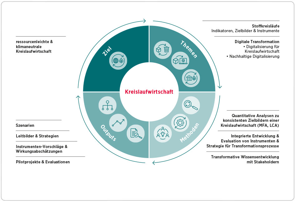 Abteilungsgrafik: Kreislaufwirtschaft