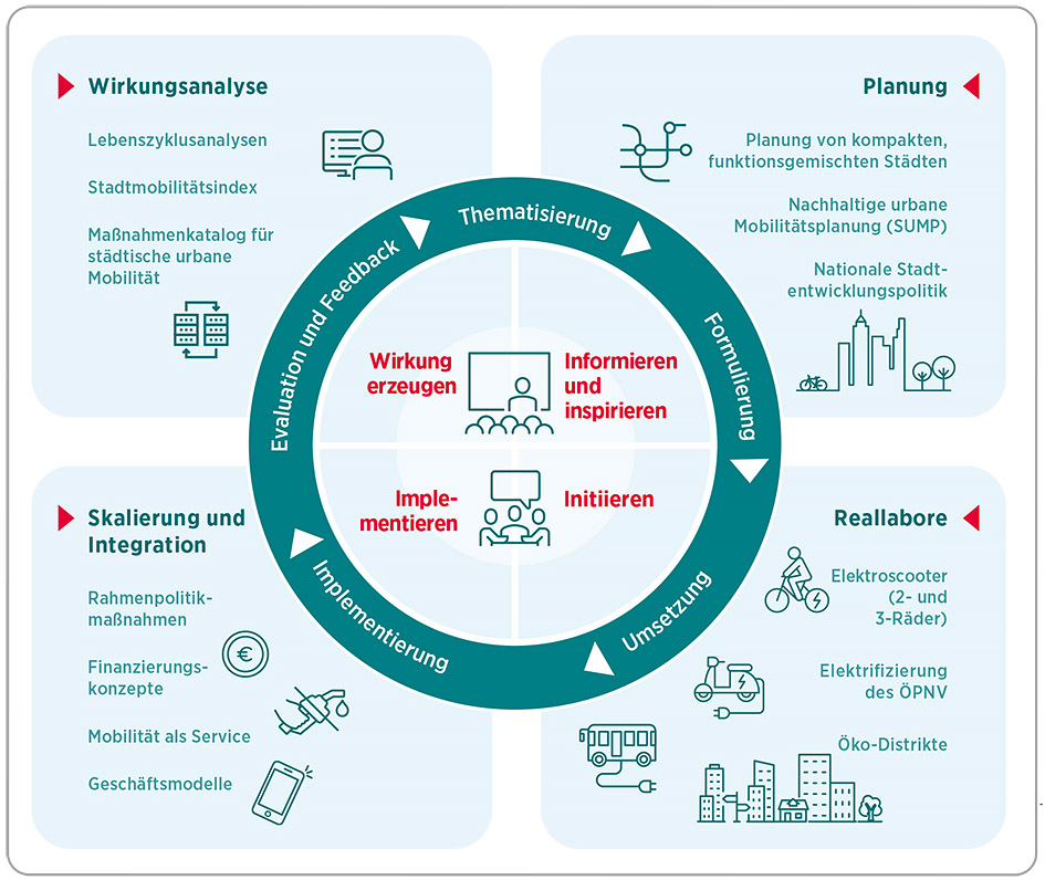 Profil des Forschungsbereichs Mobilität und internationale Kooperationen