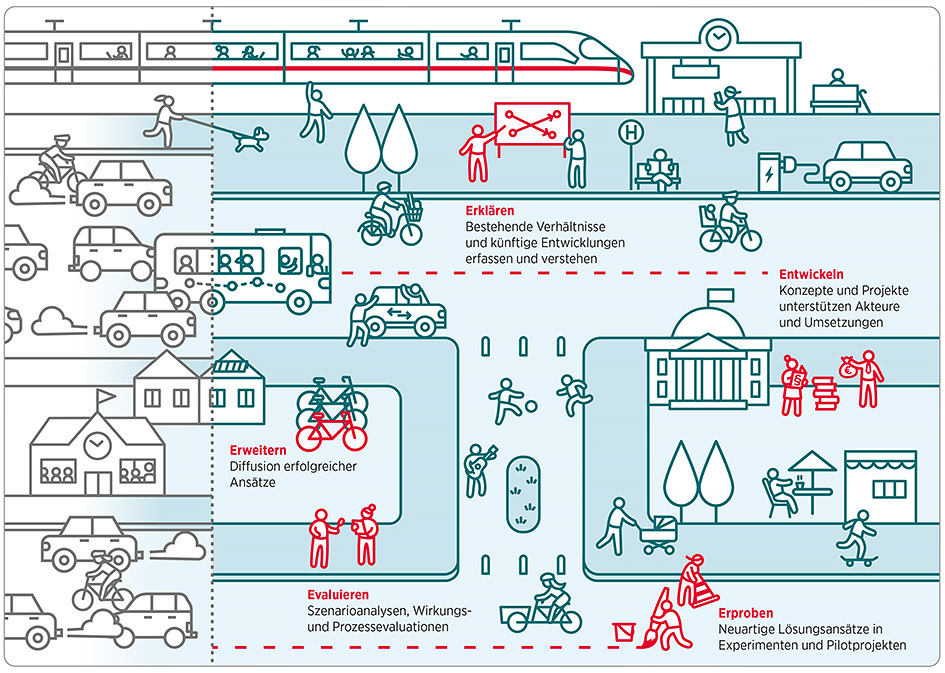 Profil des Forschungsbereichs Mobilität und Verkehrspolitik