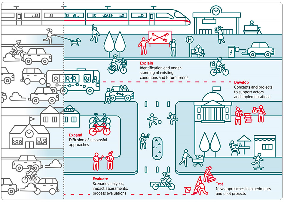 Profile: Research Unit Mobility and Transport Policy