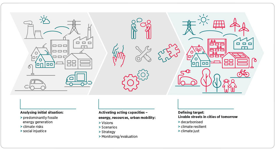 Profile: Research Unit Urban Transitions