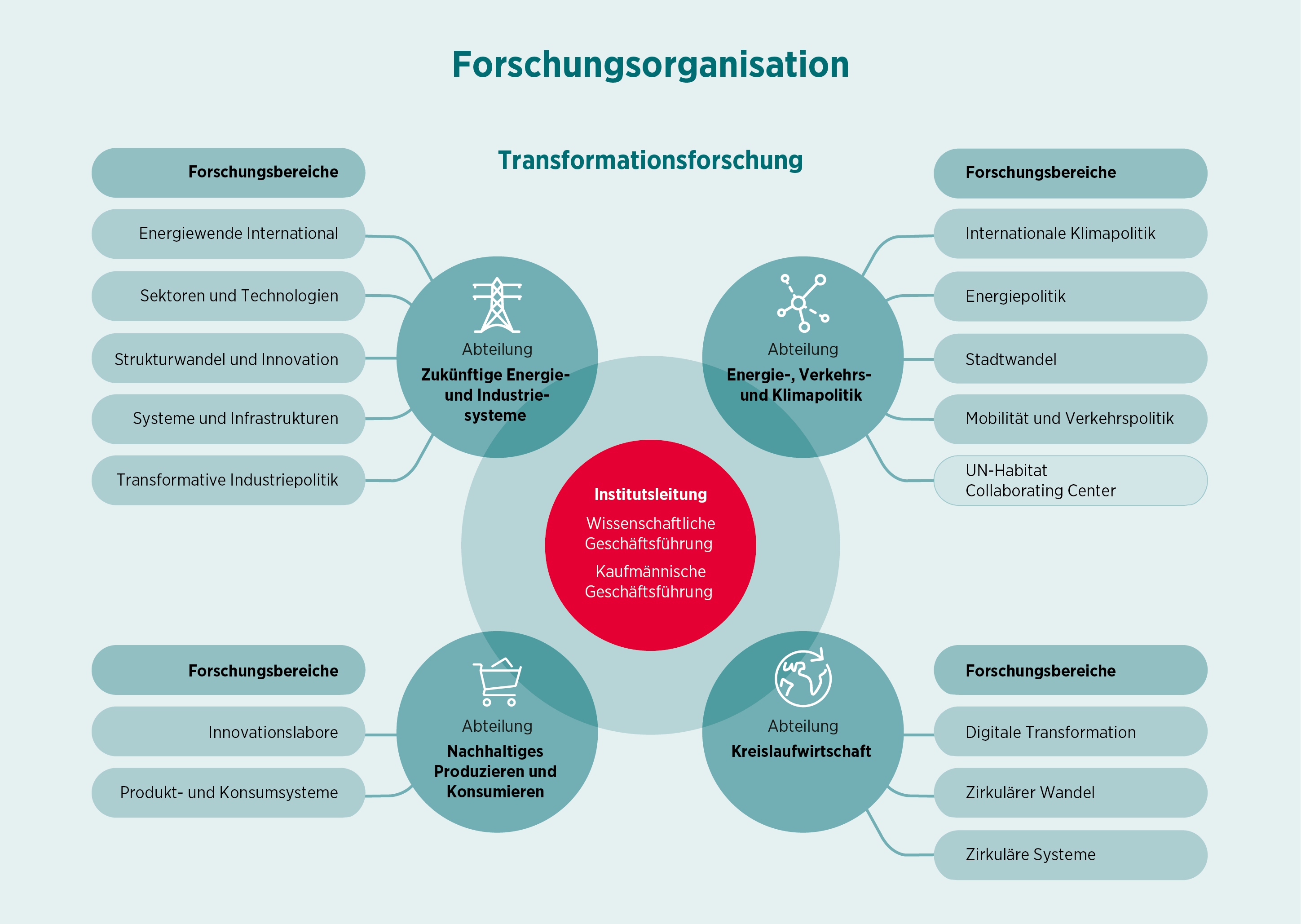 Forschungsstruktur