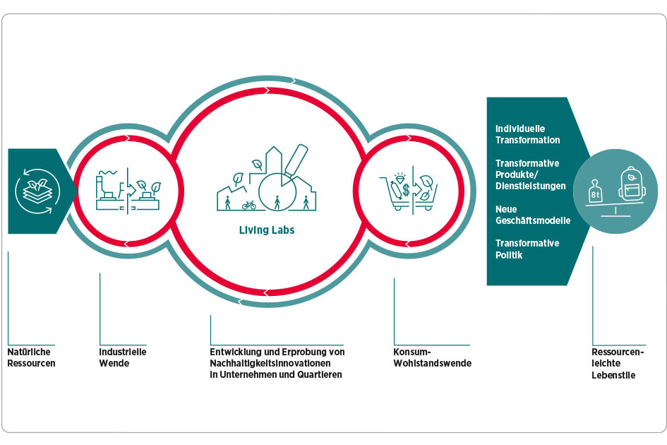 Profil des Forschungsbereichs Innovationslabore