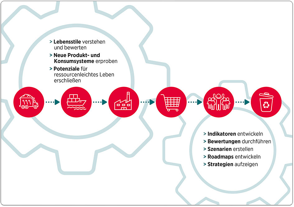 Profil des Forschungsbereichs Produkt- und Konsumsysteme