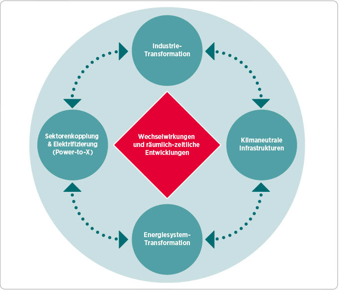 Profil des Forschungsbereichs Systeme und Infrastrukturen