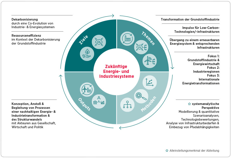 Abteilungsgrafik: Zukünftige Energie- und Industriesysteme