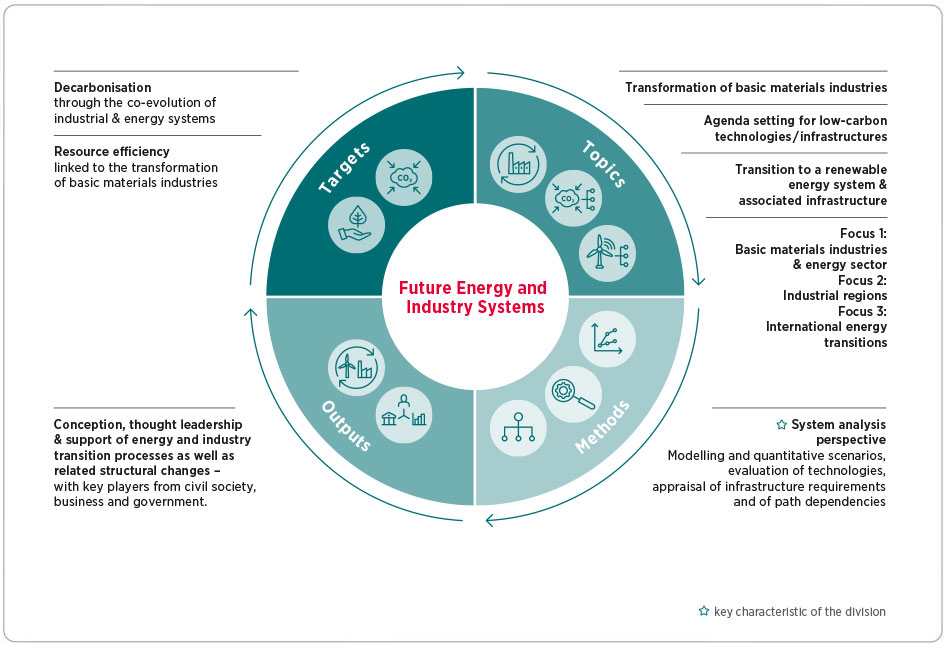 Divisional chart: Future Energy and Industry Systems 